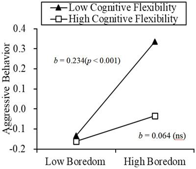 Aggressive behavior, boredom, and protective factors among college students during closed-off management of the COVID-19 pandemic in China